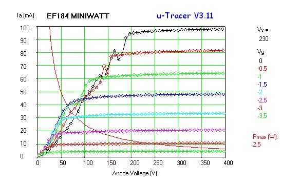 Estado de la válvula EF184 con µTracer3+