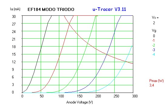 Curvas de la EF184 en modo triodo con µTracer3+